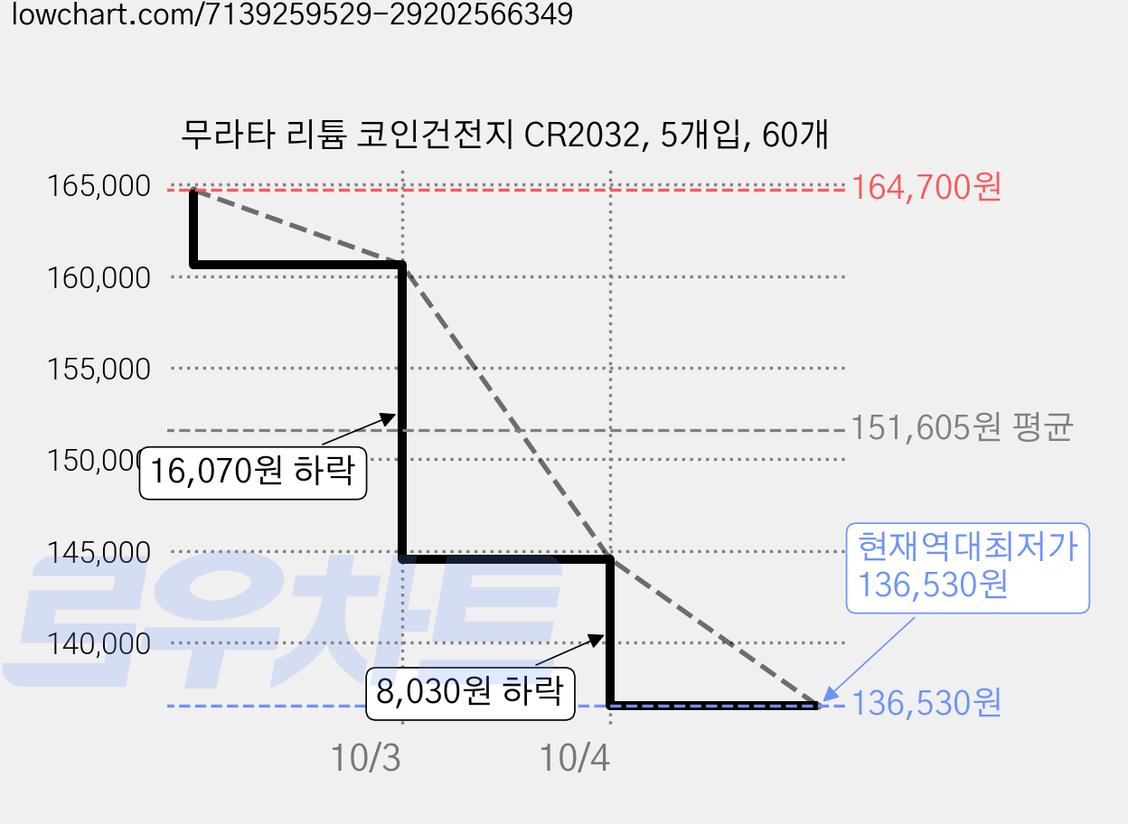 무라타 리튬 코인건전지 CR2032, 5개입, 60개 가격 변동 차트, 현재가 136,530원, 역대최저가
