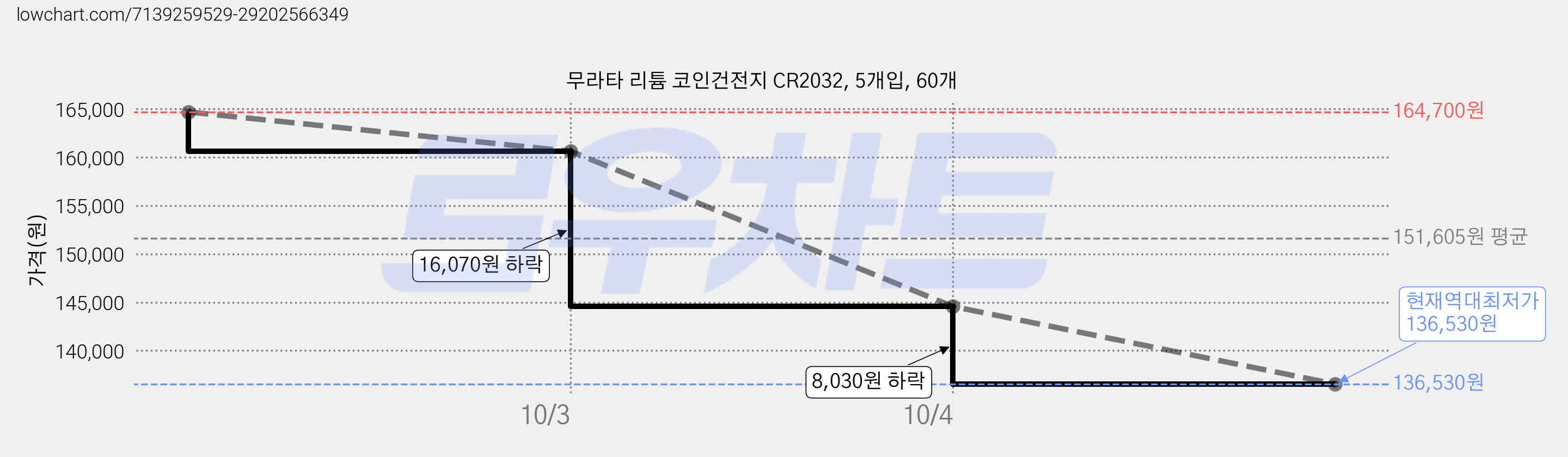 무라타 리튬 코인건전지 CR2032, 5개입, 60개 가격 변동 차트, 현재가 136,530원, 역대최저가
