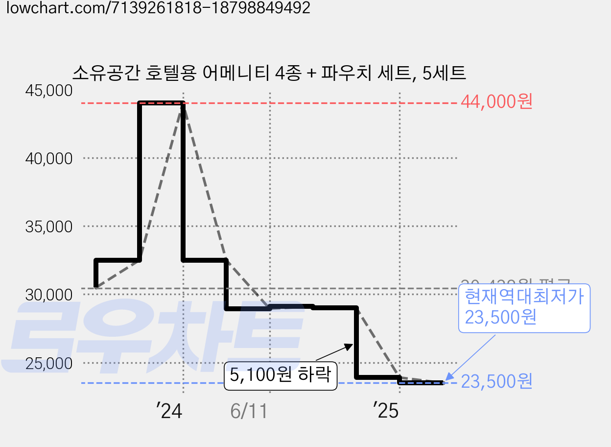 소유공간 호텔용 어메니티 4종 + 파우치 세트, 5세트 가격 변동 차트, 현재가 23,500원, 역대최저가