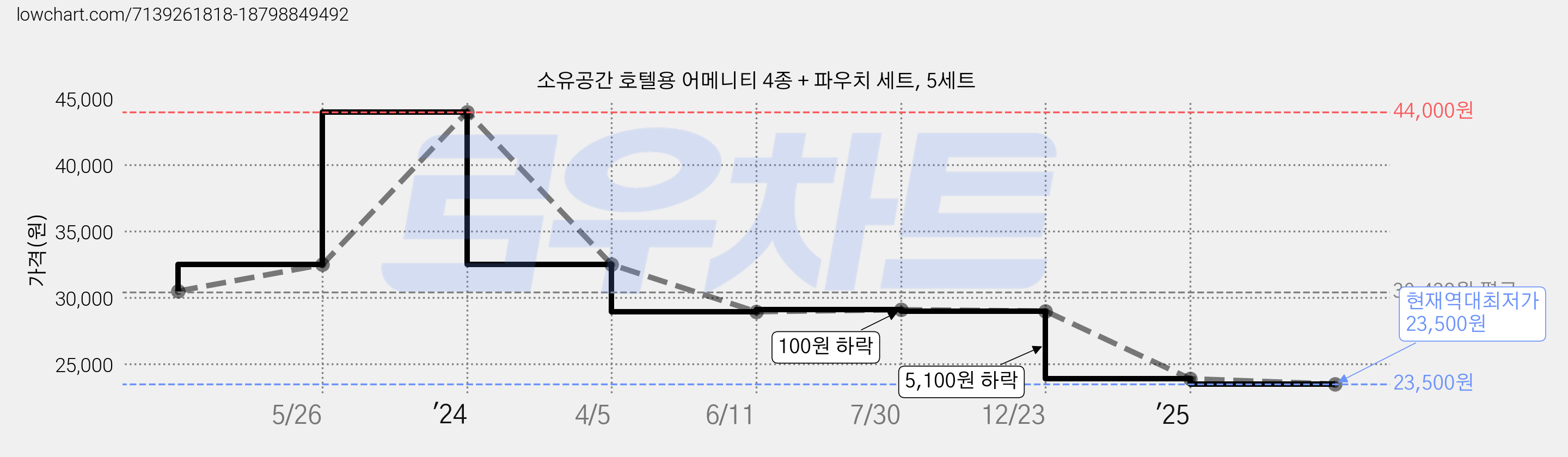 소유공간 호텔용 어메니티 4종 + 파우치 세트, 5세트 가격 변동 차트, 현재가 23,500원, 역대최저가