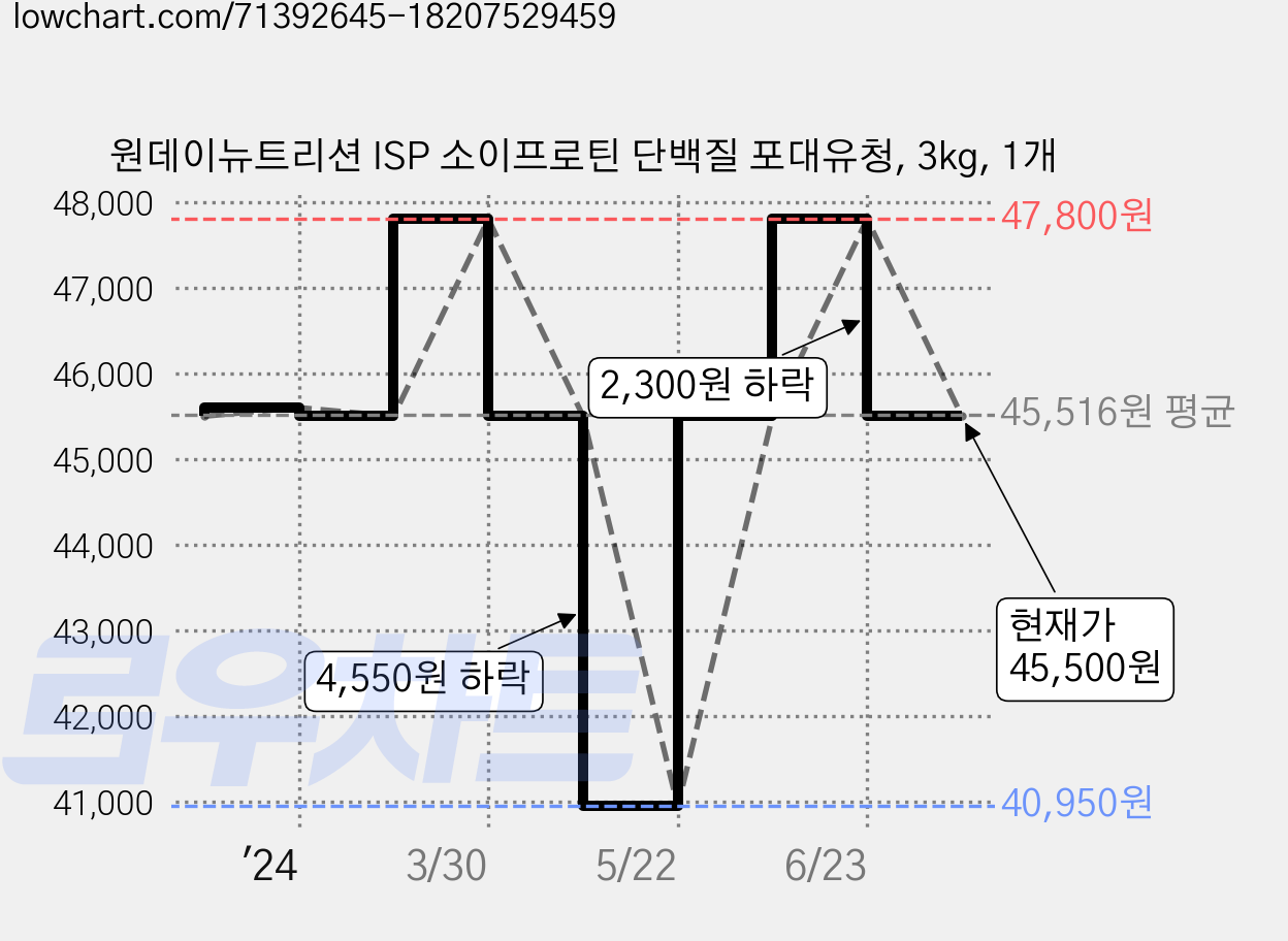 원데이뉴트리션 ISP 소이프로틴 단백질 포대유청, 3kg, 1개 가격 변동 차트, 현재가 45,500원, 관측 최저가 40,950원
