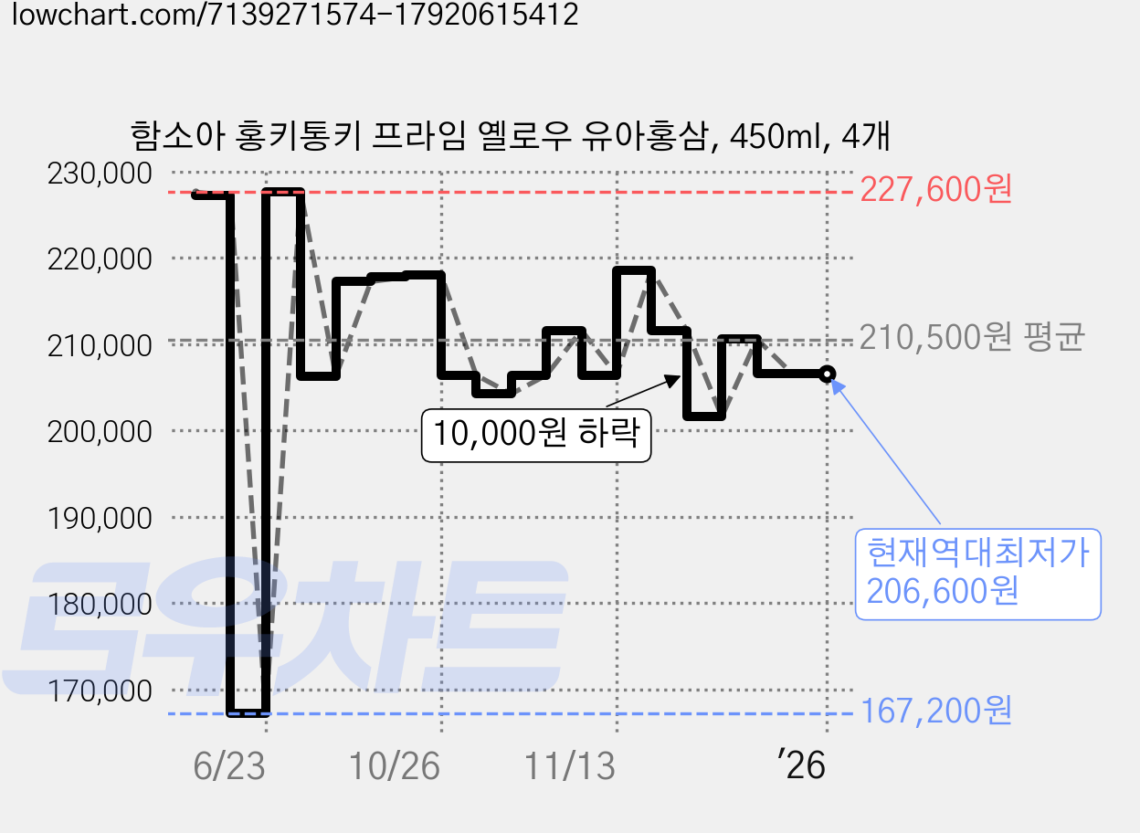 함소아 홍키통키 프라임 옐로우 유아홍삼, 450ml, 4개 가격 변동 차트, 현재가 206,600원, 역대최저가