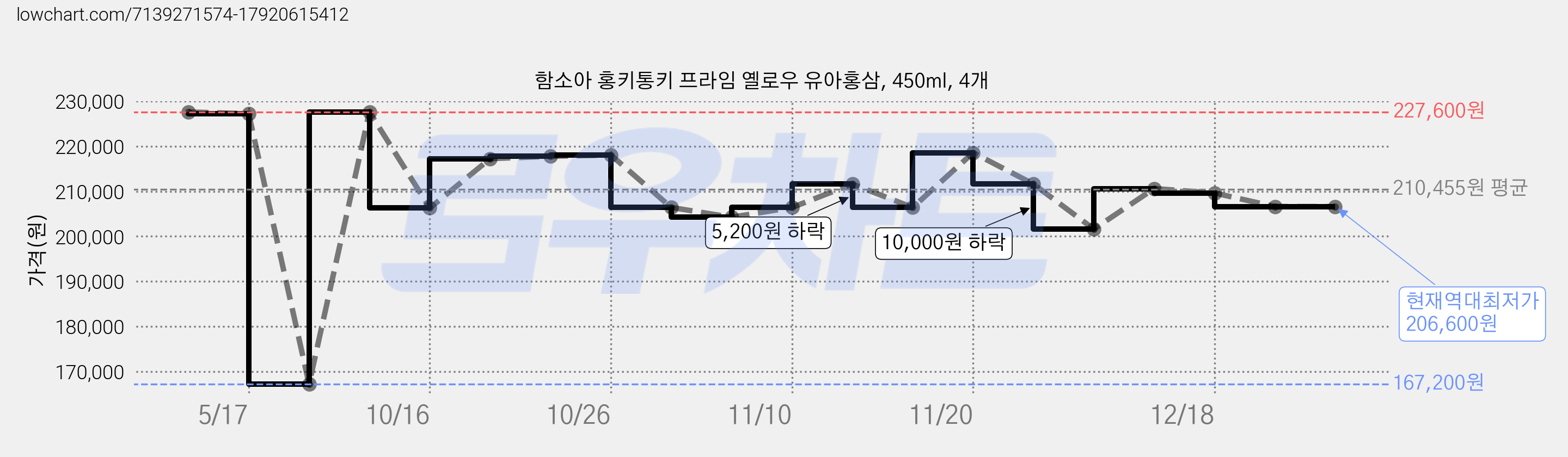함소아 홍키통키 프라임 옐로우 유아홍삼, 450ml, 4개 가격 변동 차트, 현재가 206,600원, 역대최저가