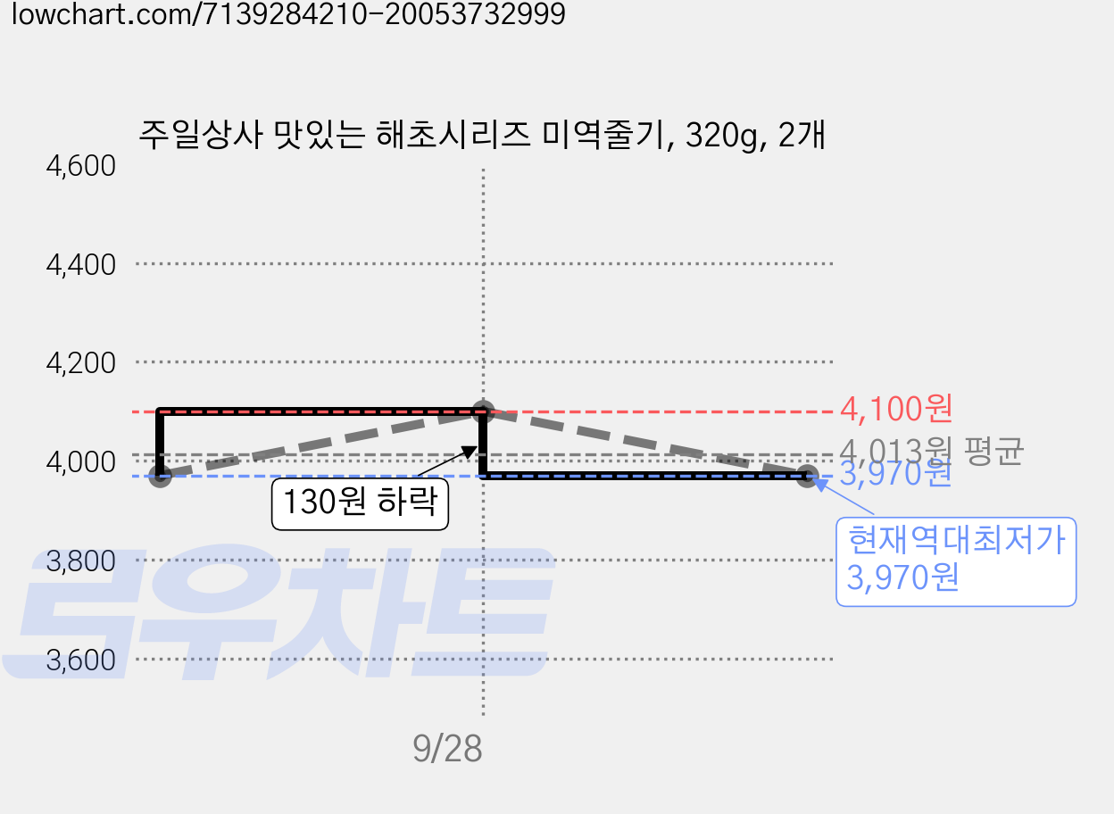 주일상사 맛있는 해초시리즈 미역줄기, 320g, 2개 가격 변동 차트, 현재가 3,970원, 역대최저가