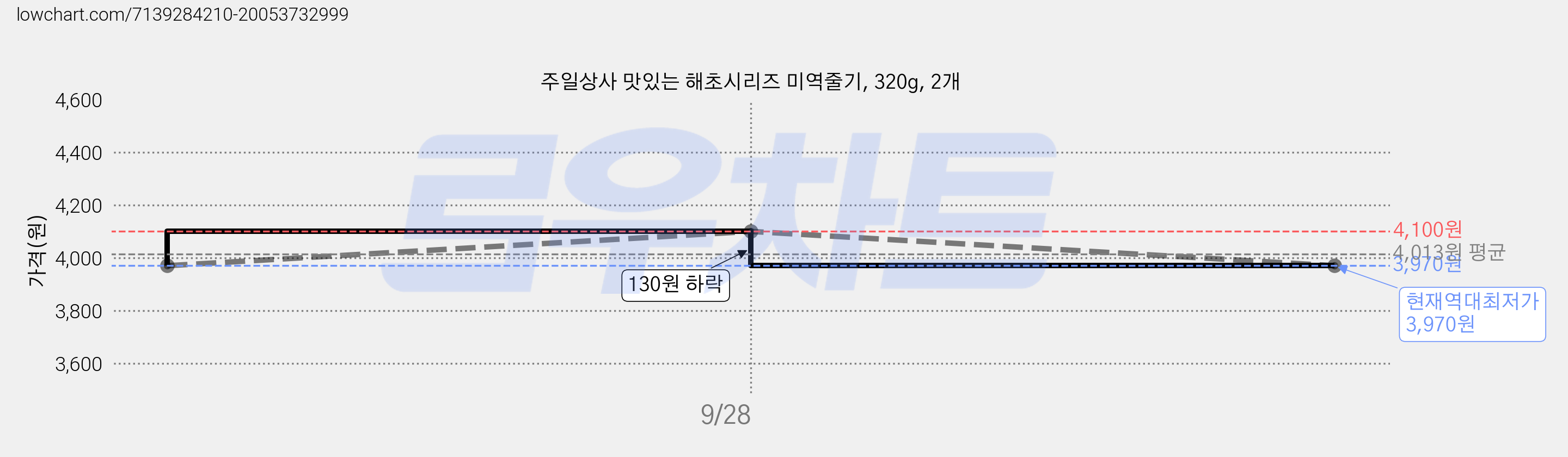 주일상사 맛있는 해초시리즈 미역줄기, 320g, 2개 가격 변동 차트, 현재가 3,970원, 역대최저가