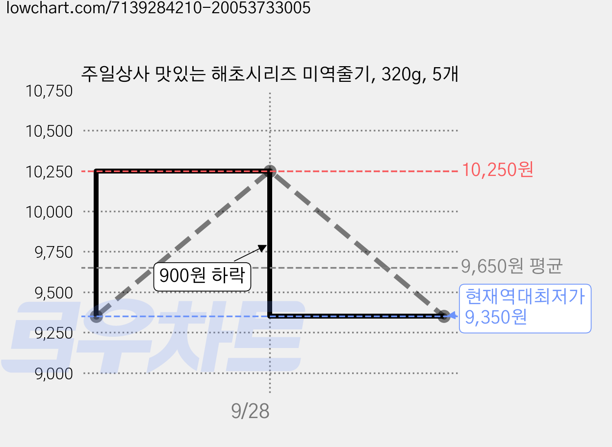 주일상사 맛있는 해초시리즈 미역줄기, 320g, 5개 가격 변동 차트, 현재가 9,350원, 역대최저가