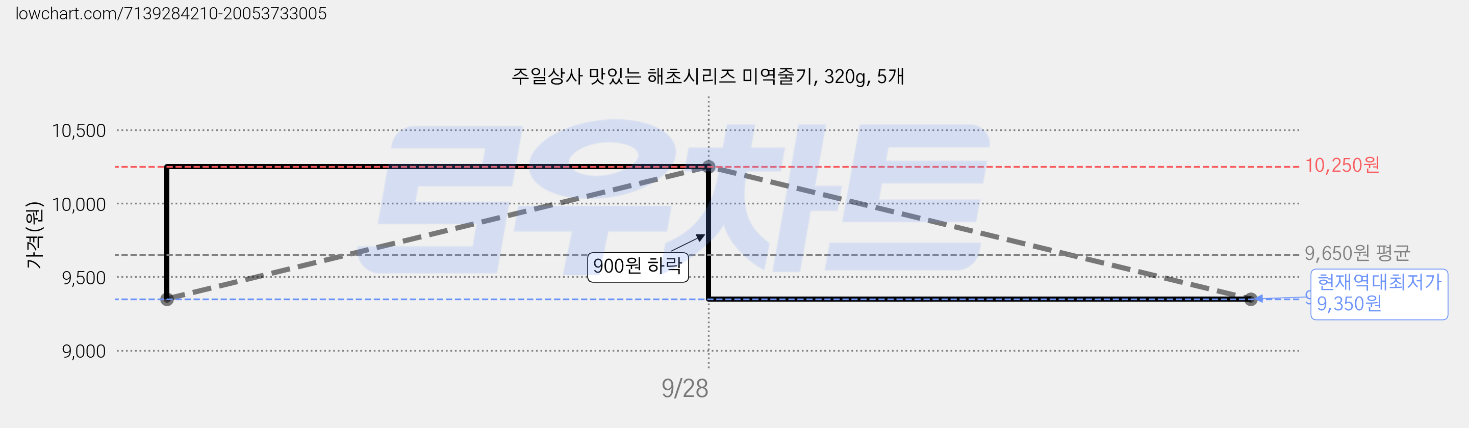주일상사 맛있는 해초시리즈 미역줄기, 320g, 5개 가격 변동 차트, 현재가 9,350원, 역대최저가