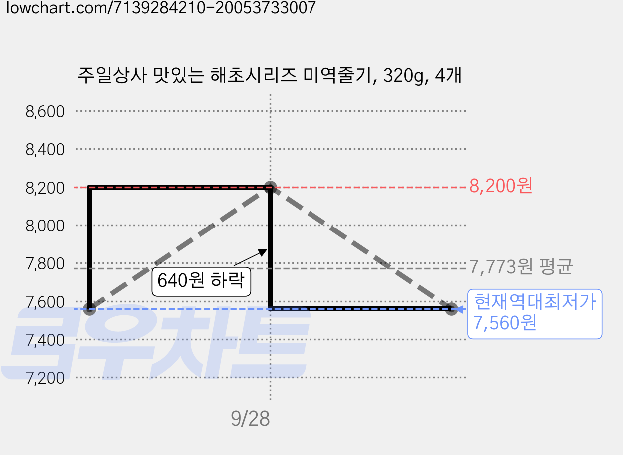 주일상사 맛있는 해초시리즈 미역줄기, 320g, 4개 가격 변동 차트, 현재가 7,560원, 역대최저가