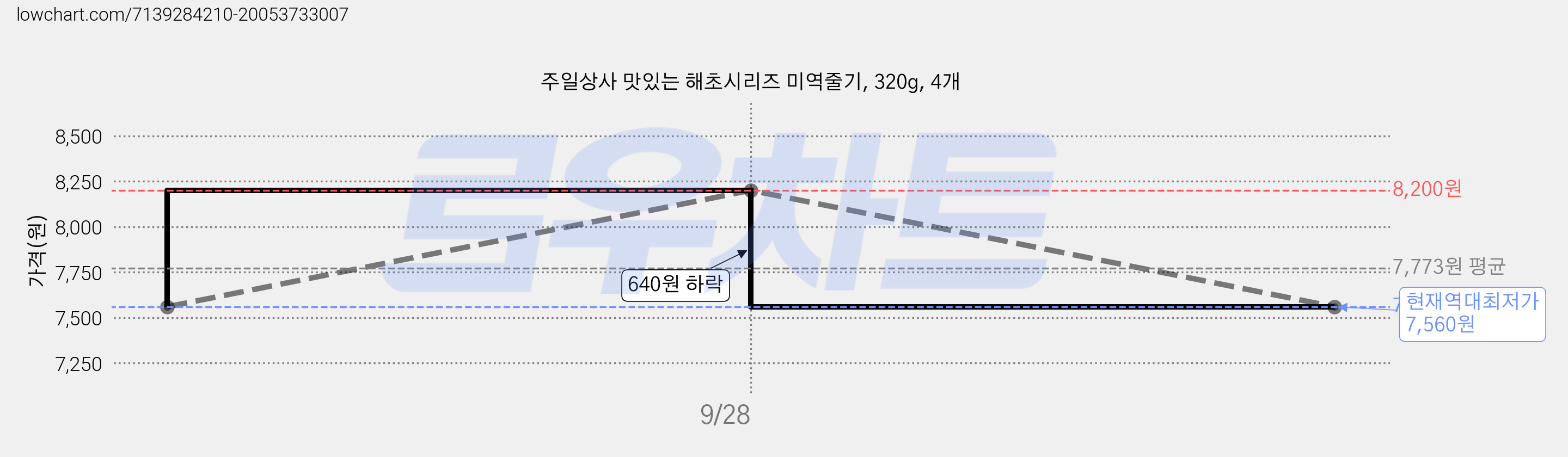 주일상사 맛있는 해초시리즈 미역줄기, 320g, 4개 가격 변동 차트, 현재가 7,560원, 역대최저가