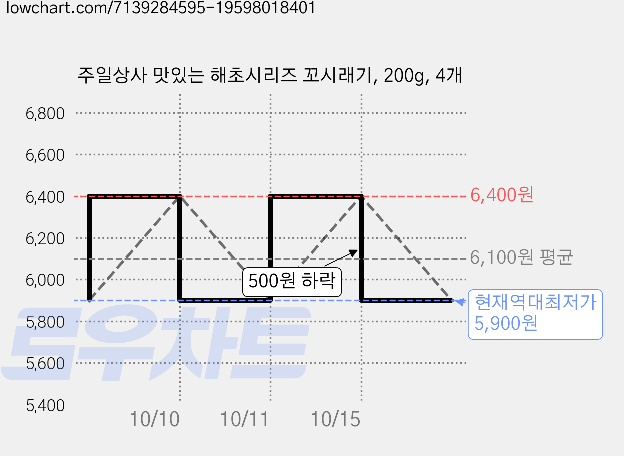 주일상사 맛있는 해초시리즈 꼬시래기, 200g, 4개 가격 변동 차트, 현재가 5,900원, 역대최저가