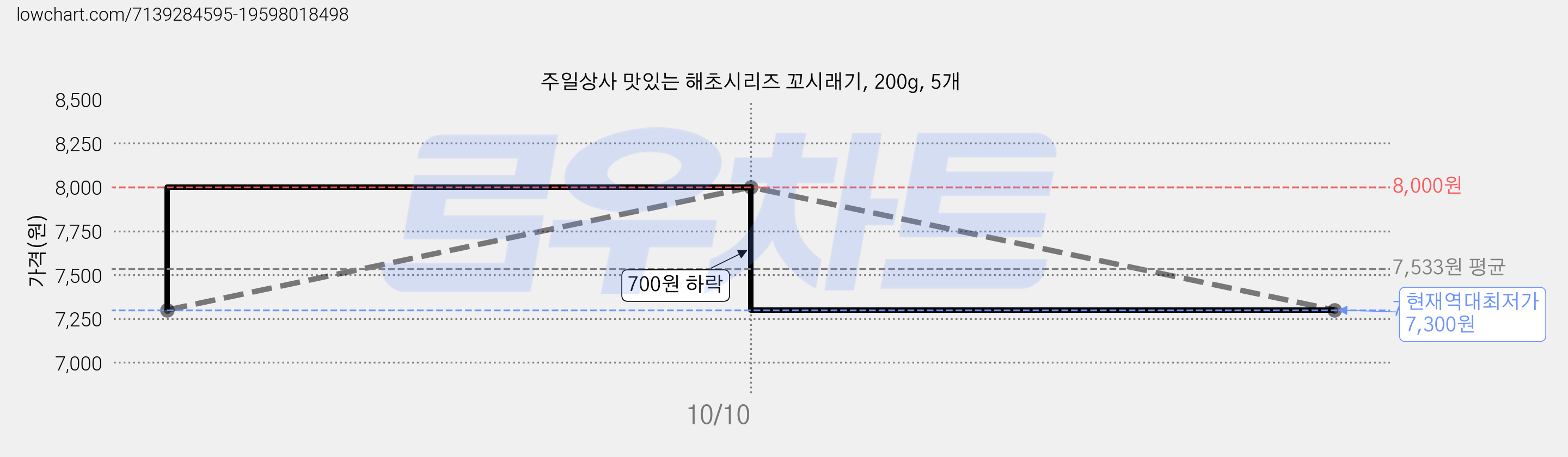 주일상사 맛있는 해초시리즈 꼬시래기, 200g, 5개 가격 변동 차트, 현재가 7,300원, 역대최저가