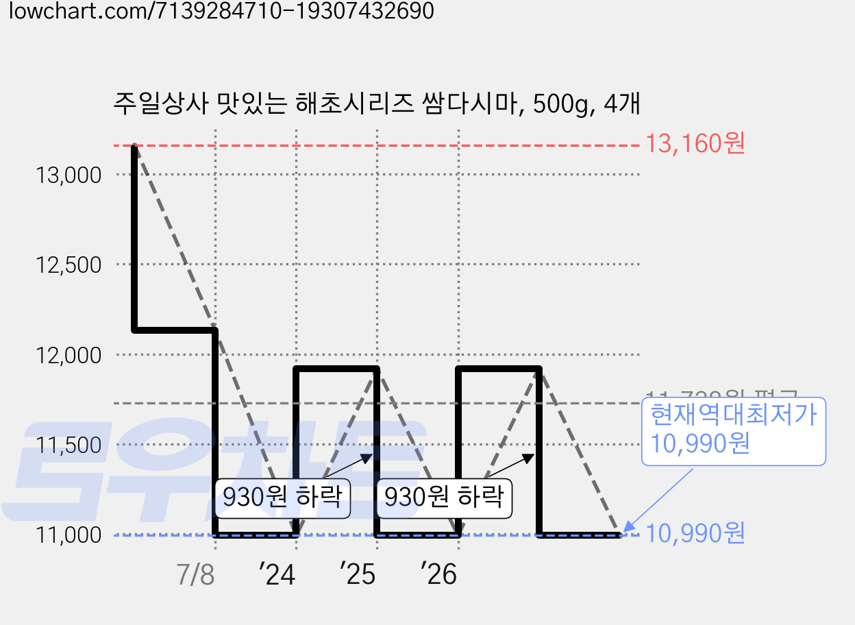 주일상사 맛있는 해초시리즈 쌈다시마, 500g, 4개 가격 변동 차트, 현재가 10,990원, 역대최저가