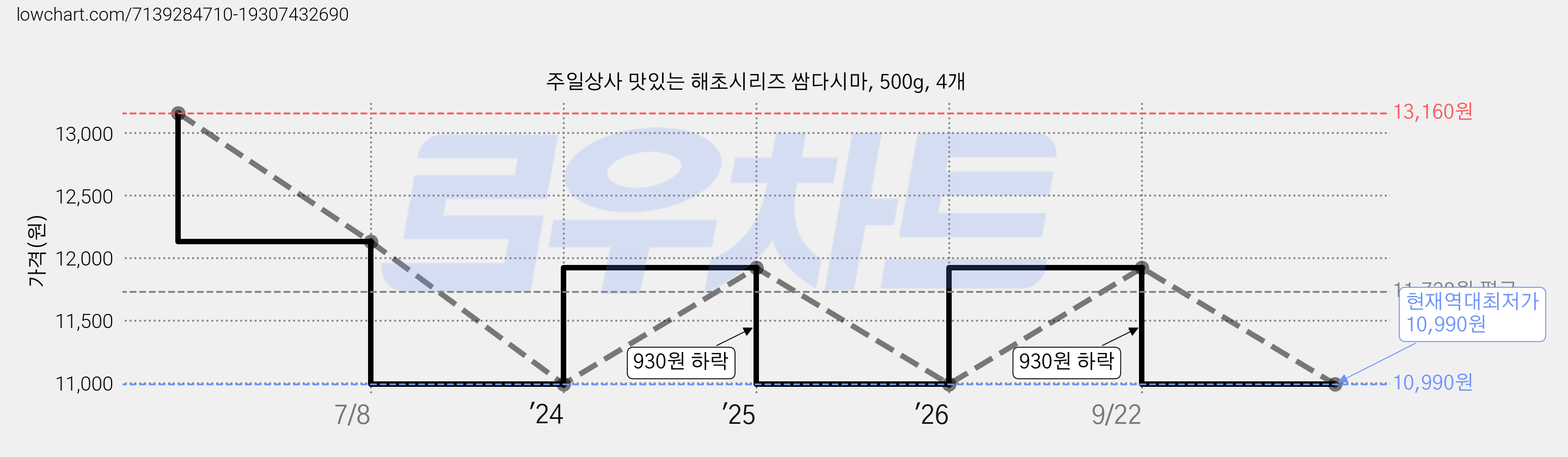 주일상사 맛있는 해초시리즈 쌈다시마, 500g, 4개 가격 변동 차트, 현재가 10,990원, 역대최저가
