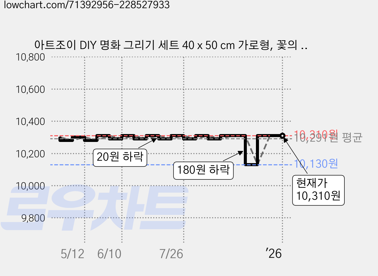 아트조이 DIY 명화 그리기 세트 40 x 50 cm 가로형, 꽃의 미소 가격 변동 차트, 현재가 10,310원, 역대최저가