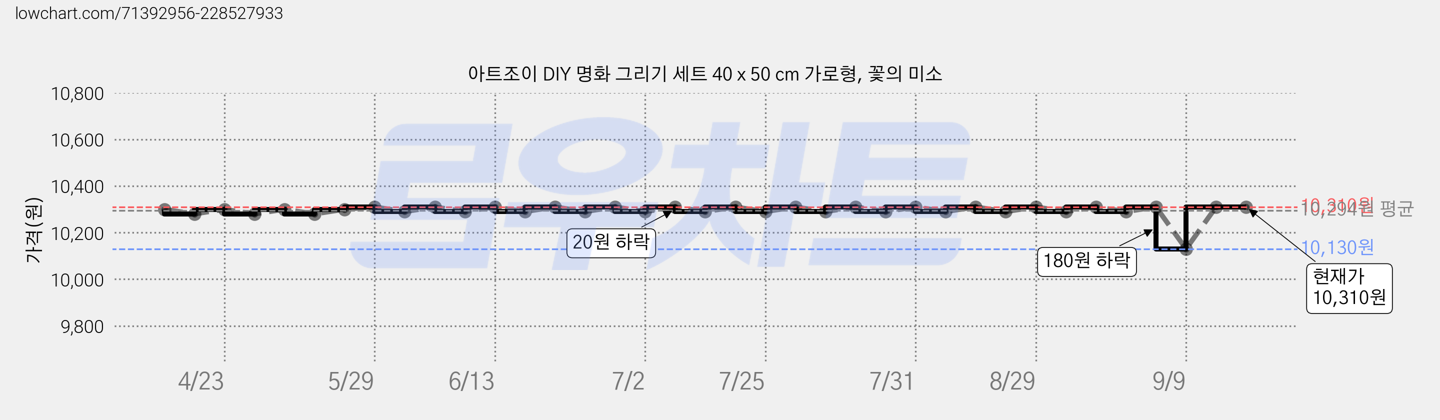 아트조이 DIY 명화 그리기 세트 40 x 50 cm 가로형, 꽃의 미소 가격 변동 차트, 현재가 10,310원, 역대최저가