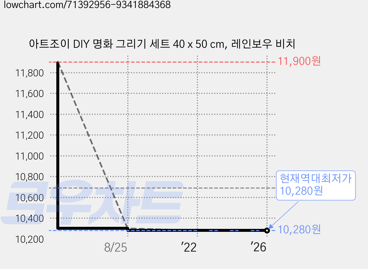 아트조이 DIY 명화 그리기 세트 40 x 50 cm, 레인보우 비치 가격 변동 차트, 현재가 10,280원, 역대최저가