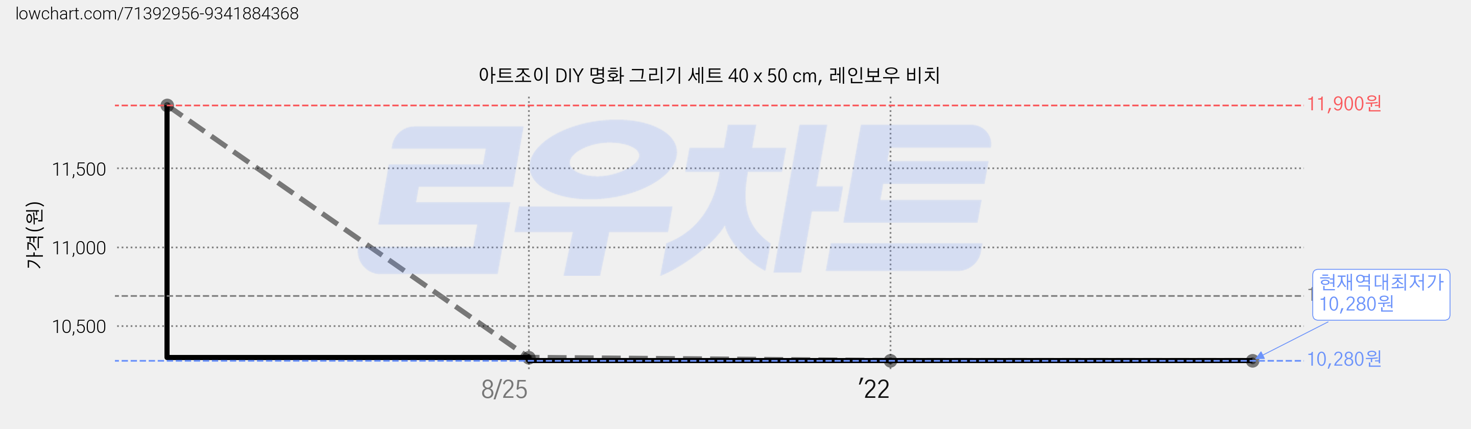 아트조이 DIY 명화 그리기 세트 40 x 50 cm, 레인보우 비치 가격 변동 차트, 현재가 10,280원, 역대최저가