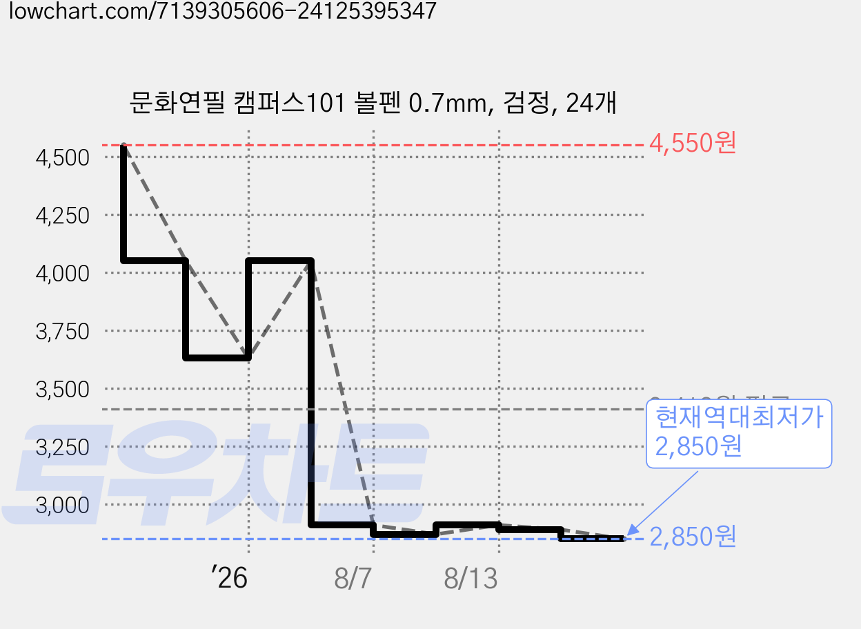 문화연필 캠퍼스101 볼펜 0.7mm, 검정, 24개 가격 변동 차트, 현재가 2,850원, 역대최저가