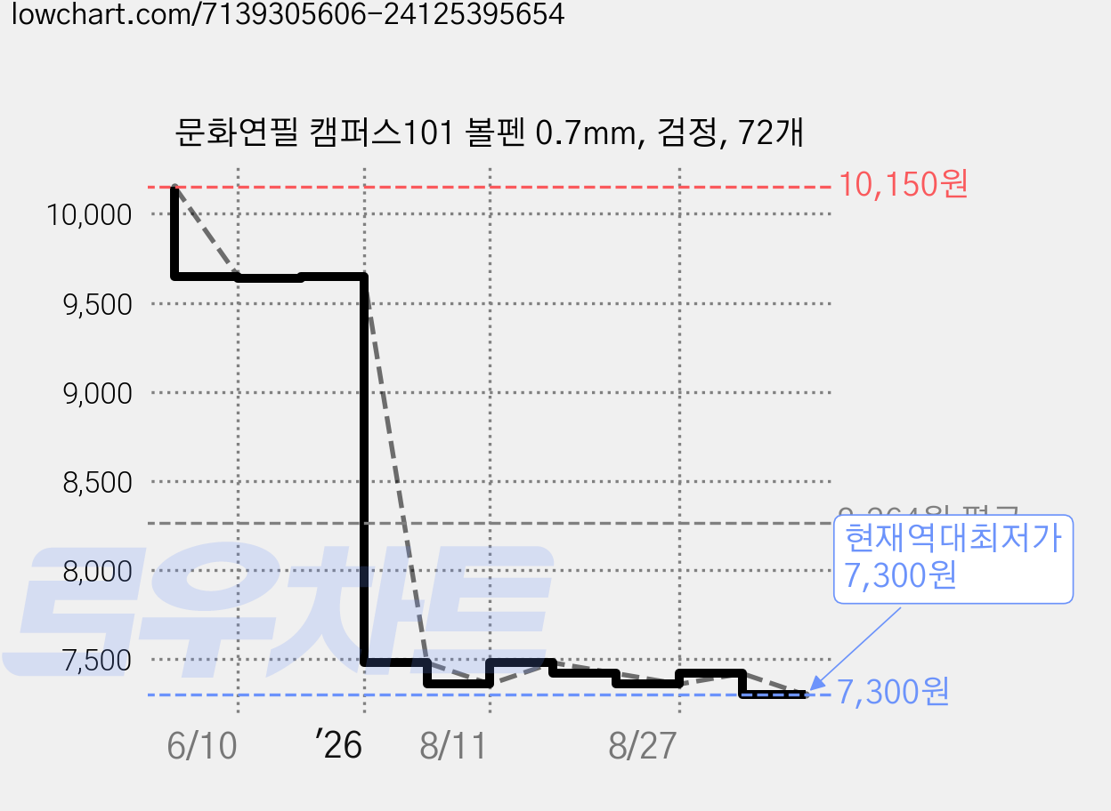 문화연필 캠퍼스101 볼펜 0.7mm, 검정, 72개 가격 변동 차트, 현재가 7,300원, 역대최저가