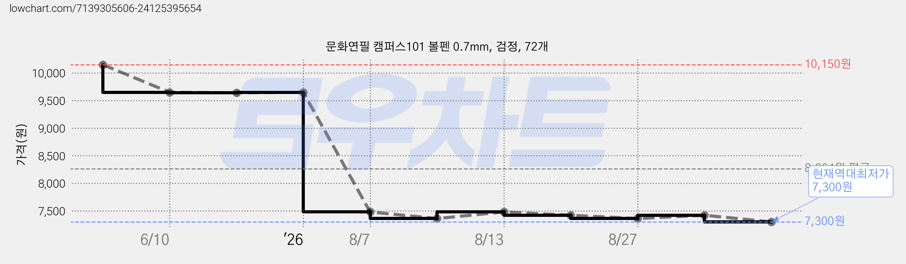 문화연필 캠퍼스101 볼펜 0.7mm, 검정, 72개 가격 변동 차트, 현재가 7,300원, 역대최저가