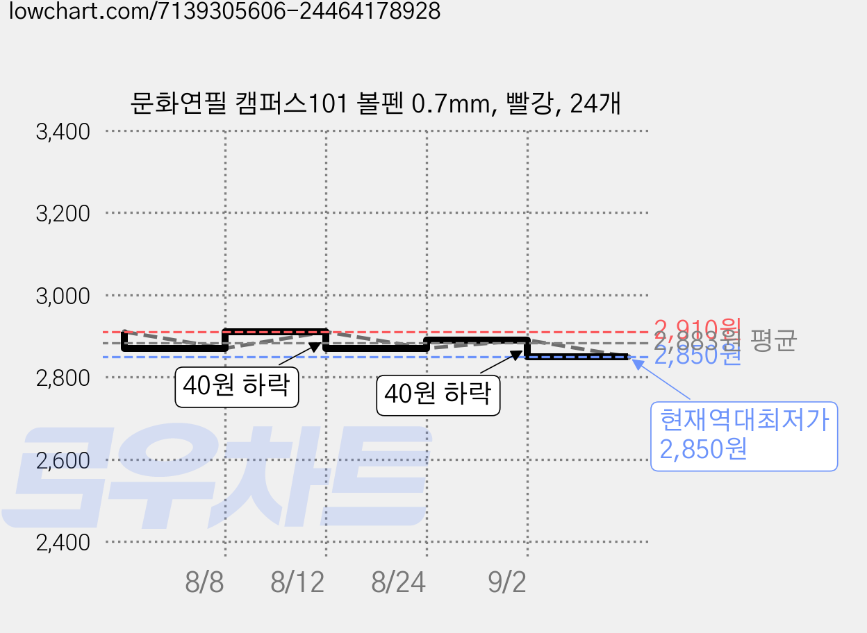 문화연필 캠퍼스101 볼펜 0.7mm, 빨강, 24개 가격 변동 차트, 현재가 2,850원, 역대최저가