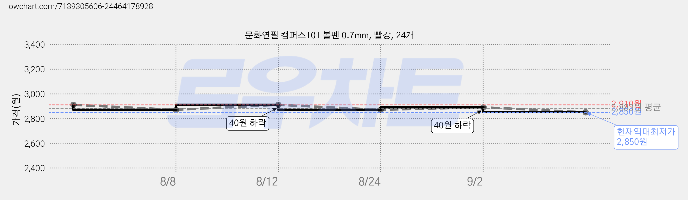 문화연필 캠퍼스101 볼펜 0.7mm, 빨강, 24개 가격 변동 차트, 현재가 2,850원, 역대최저가
