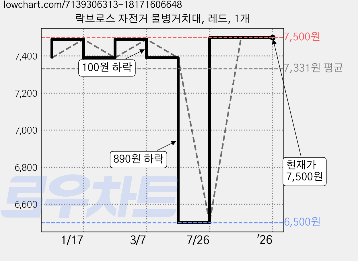 락브로스 자전거 물병거치대, 레드, 1개 가격 변동 차트, 현재가 7,500원, 관측 최저가 6,500원