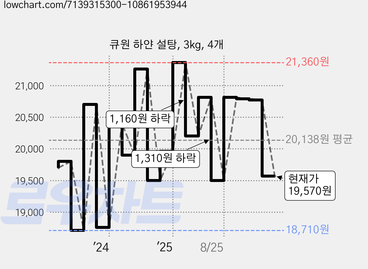 큐원 하얀 설탕, 3kg, 4개 가격 변동 차트, 현재가 19,570원, 관측 최저가 18,270원
