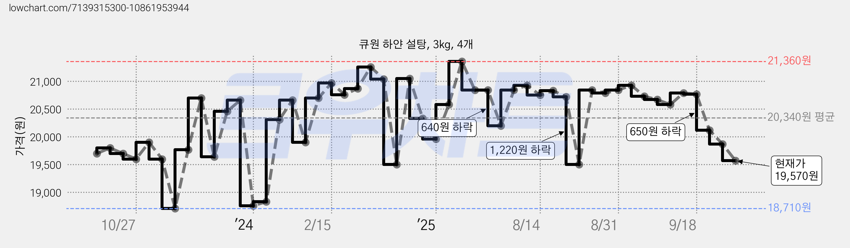 큐원 하얀 설탕, 3kg, 4개 가격 변동 차트, 현재가 19,570원, 관측 최저가 18,270원