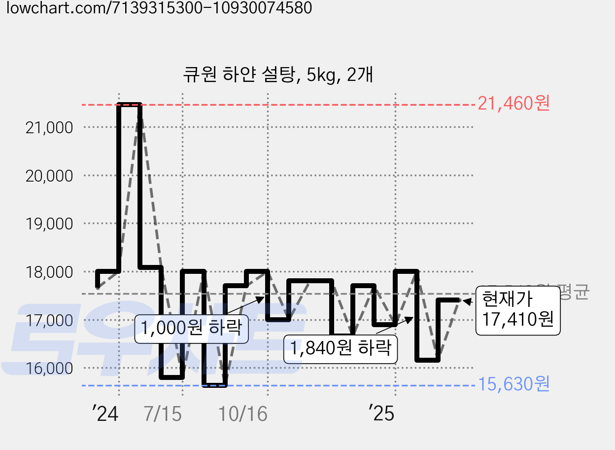 큐원 하얀 설탕, 5kg, 2개 가격 변동 차트, 현재가 17,410원, 관측 최저가 15,630원