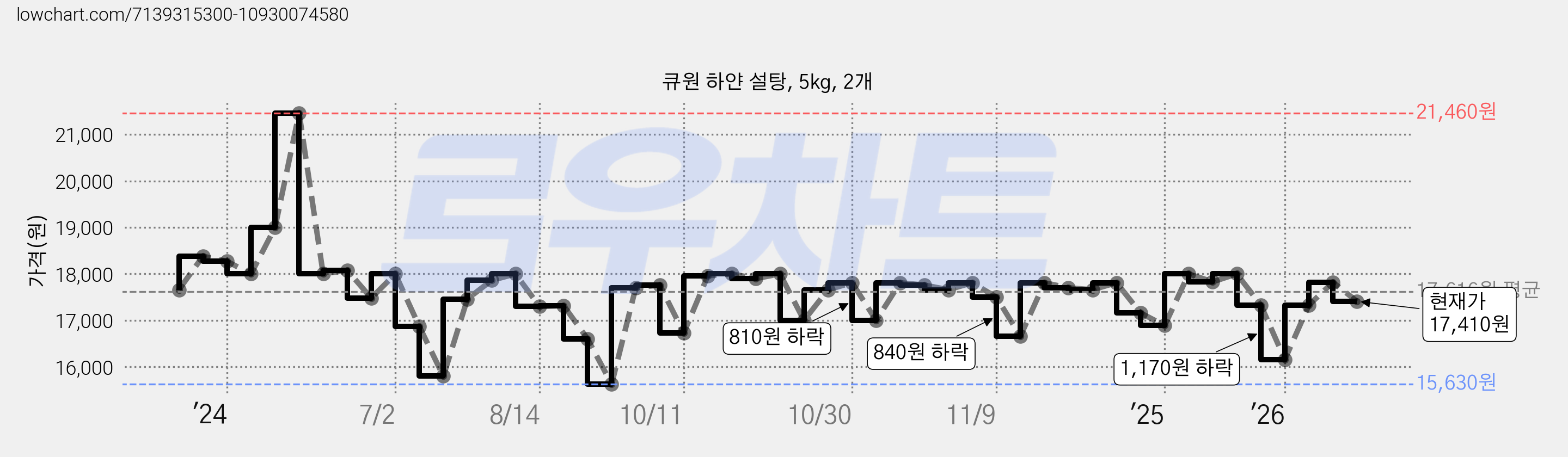 큐원 하얀 설탕, 5kg, 2개 가격 변동 차트, 현재가 17,410원, 관측 최저가 15,630원
