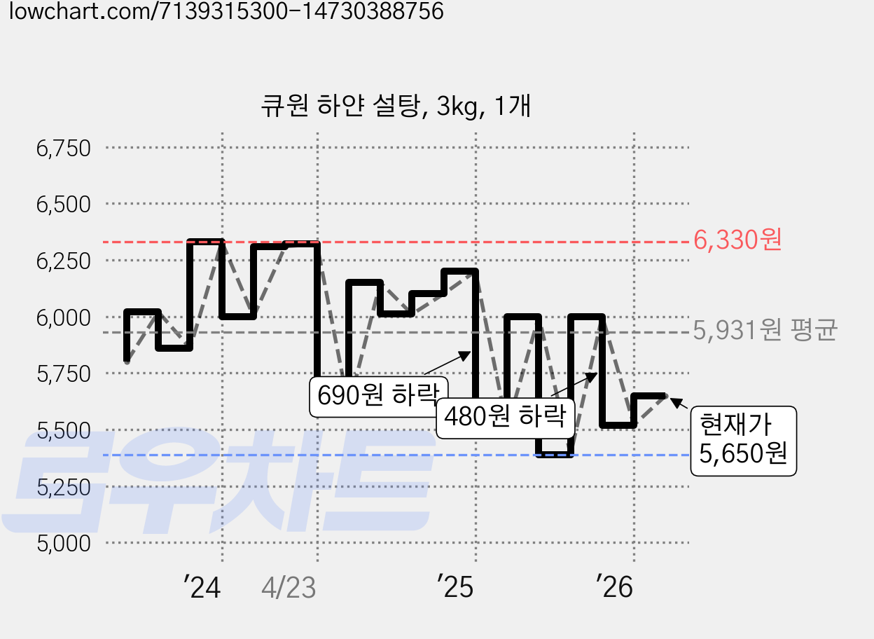 큐원 하얀 설탕, 3kg, 1개 가격 변동 차트, 현재가 5,650원, 관측 최저가 5,380원