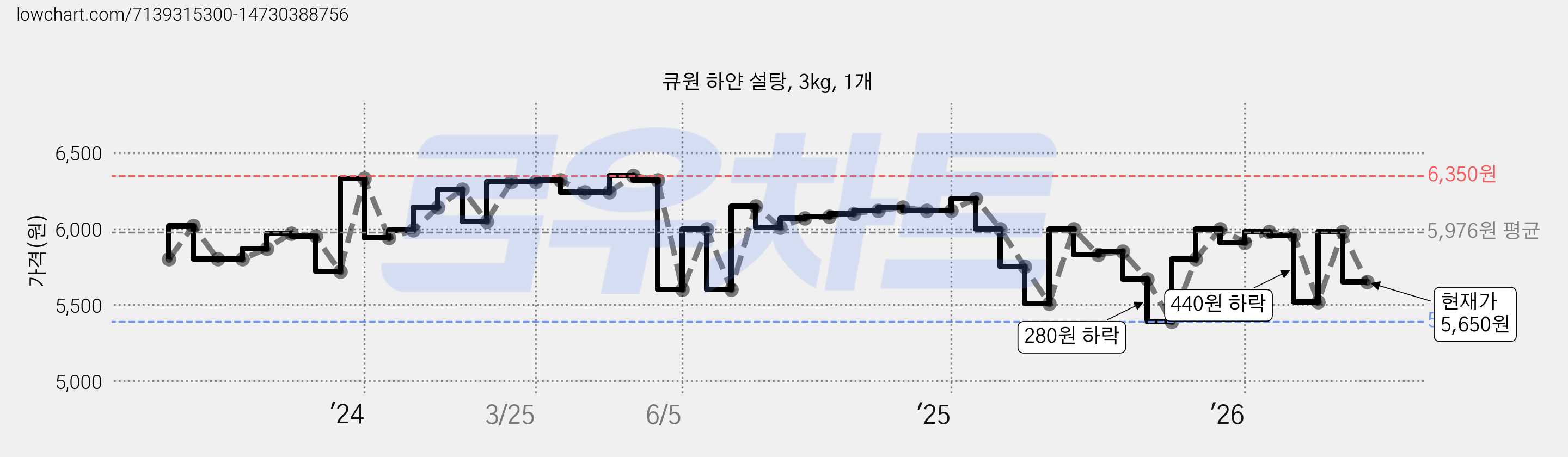 큐원 하얀 설탕, 3kg, 1개 가격 변동 차트, 현재가 5,650원, 관측 최저가 5,380원