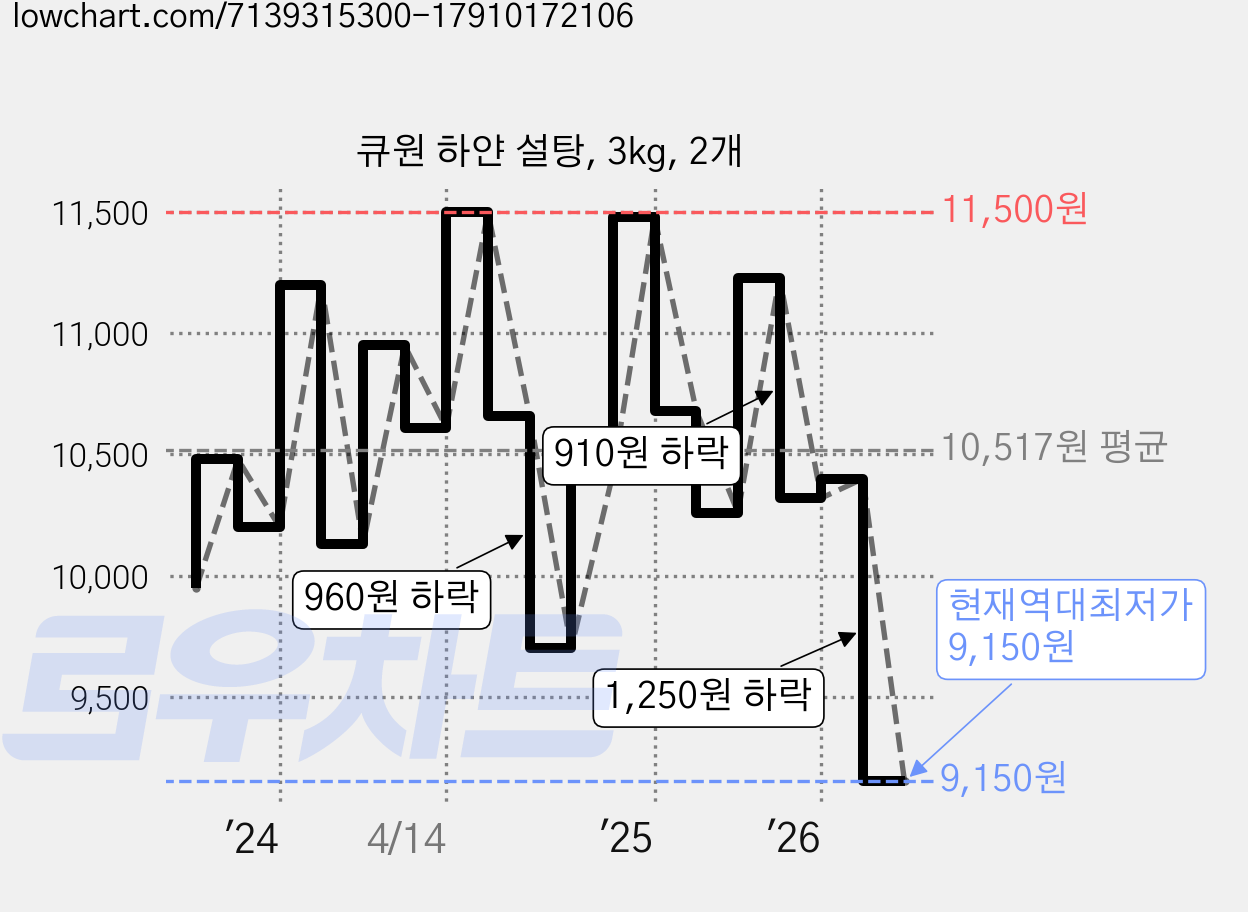 큐원 하얀 설탕, 3kg, 2개 가격 변동 차트, 현재가 9,150원, 역대최저가