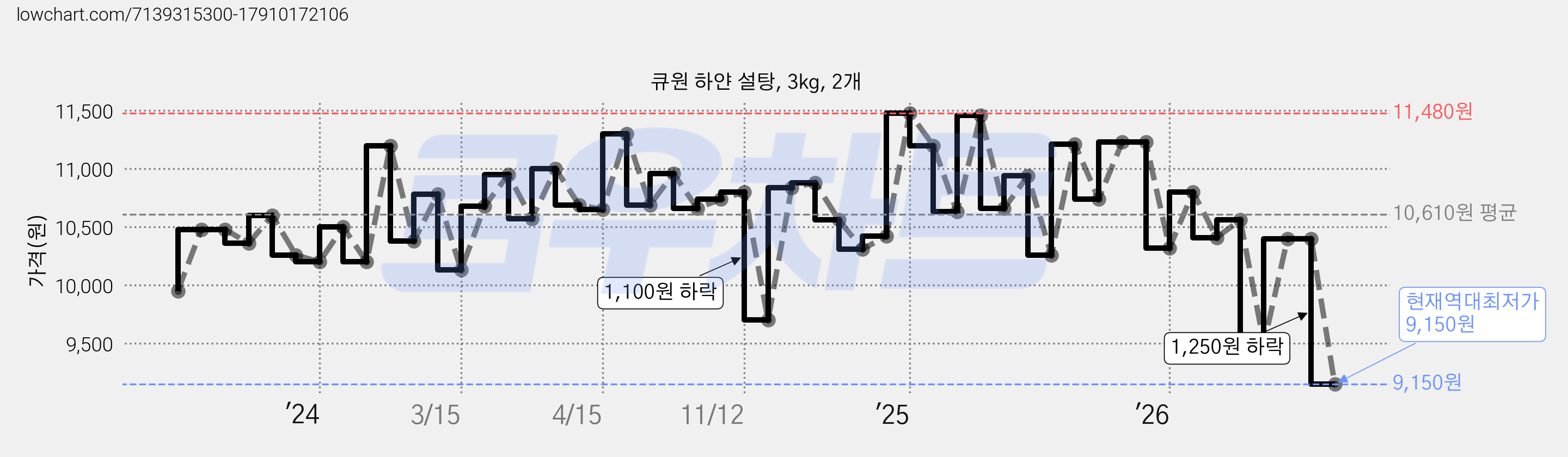 큐원 하얀 설탕, 3kg, 2개 가격 변동 차트, 현재가 9,150원, 역대최저가