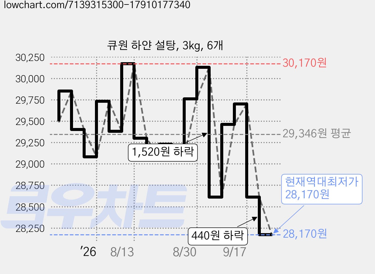 큐원 하얀 설탕, 3kg, 6개 가격 변동 차트, 현재가 28,170원, 역대최저가
