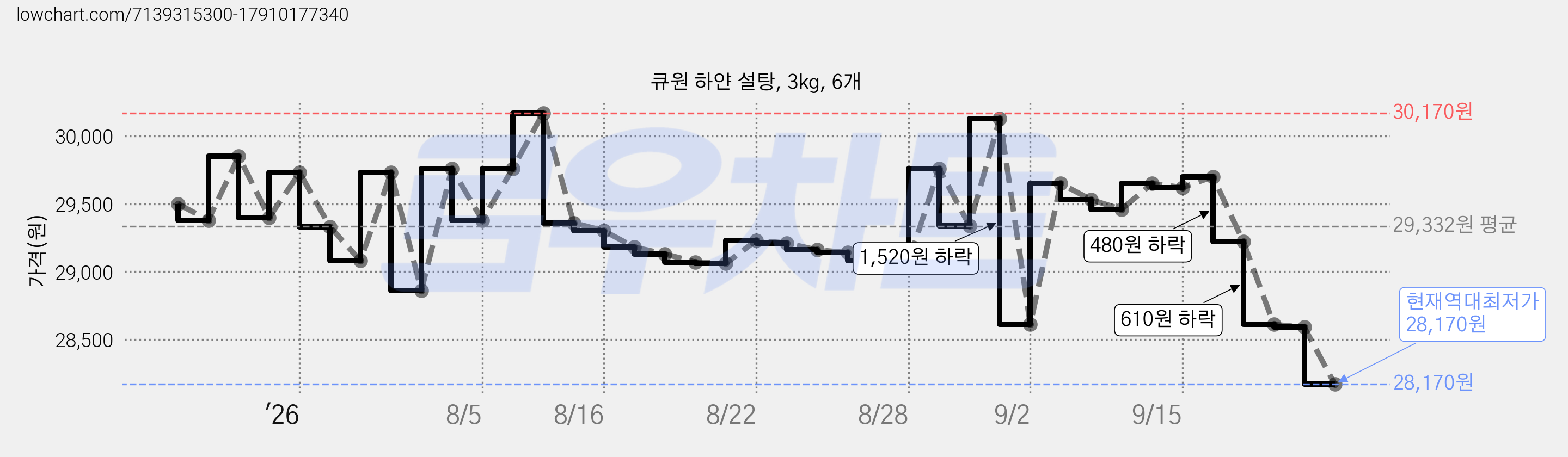 큐원 하얀 설탕, 3kg, 6개 가격 변동 차트, 현재가 28,170원, 역대최저가