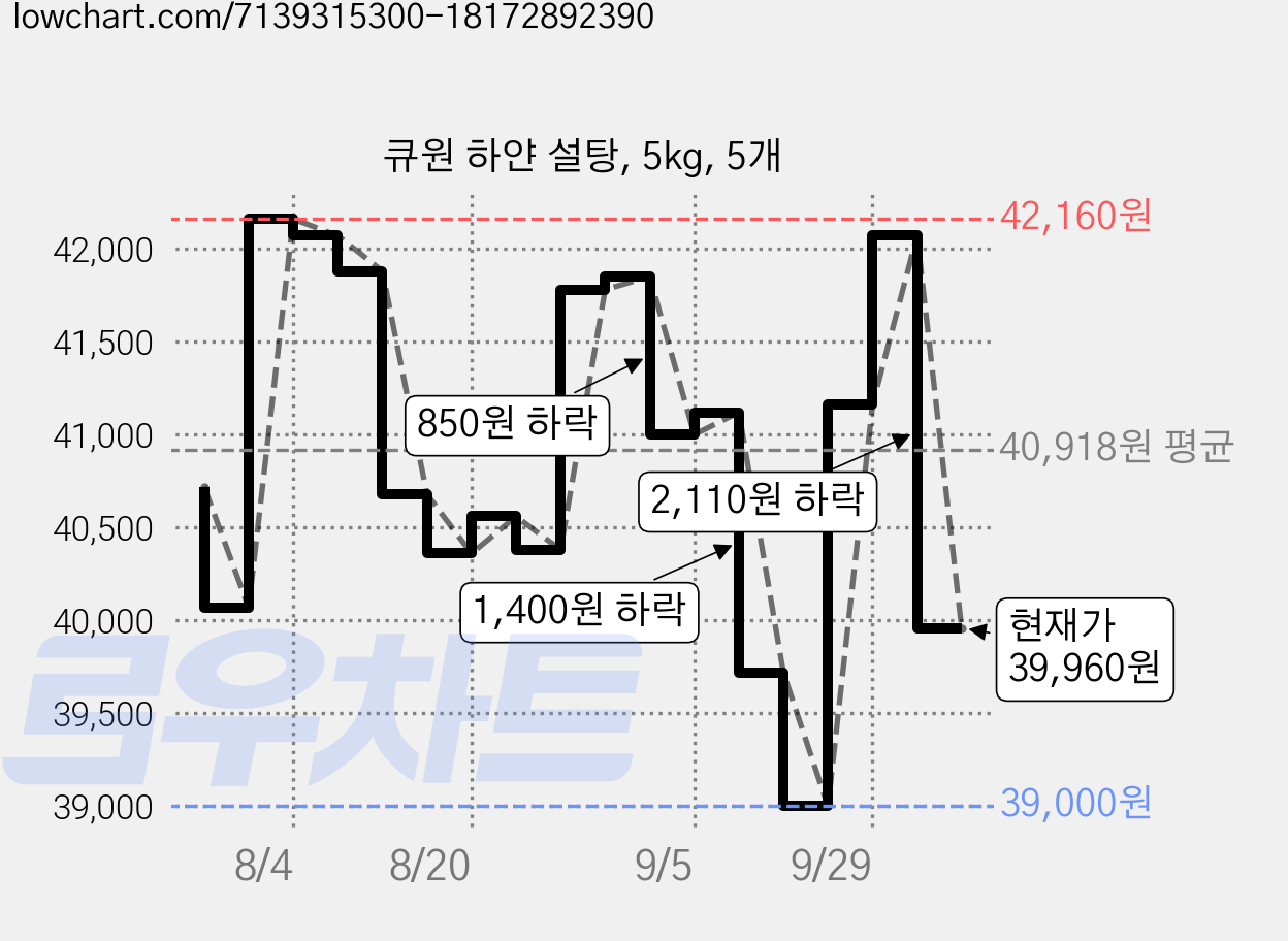 큐원 하얀 설탕, 5kg, 5개 가격 변동 차트, 현재가 39,960원, 관측 최저가 38,980원