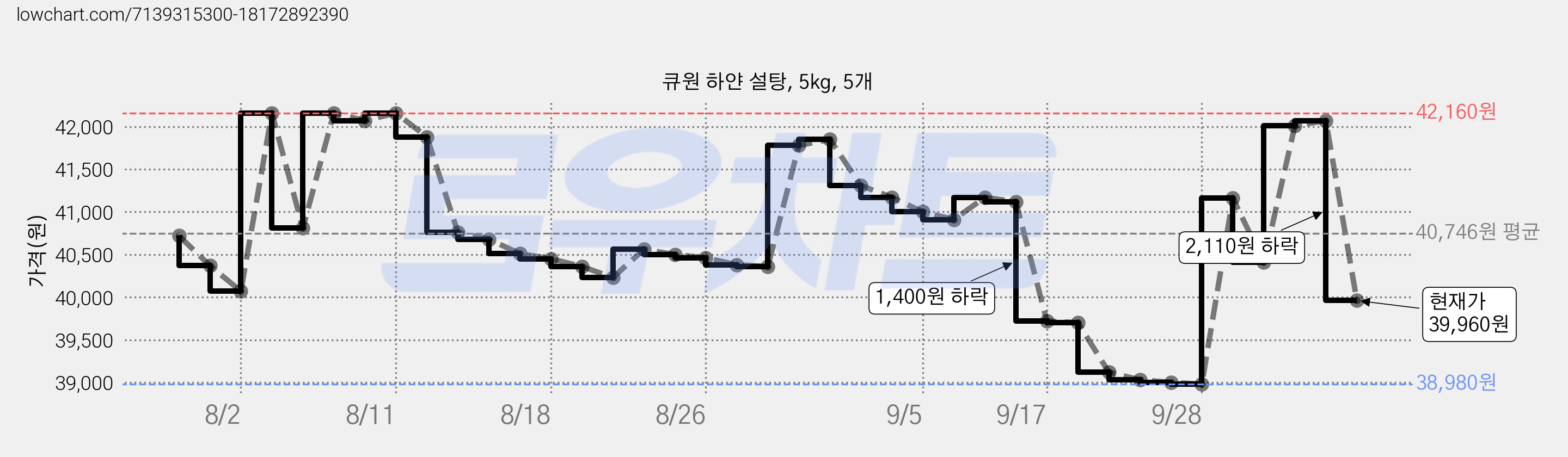 큐원 하얀 설탕, 5kg, 5개 가격 변동 차트, 현재가 39,960원, 관측 최저가 38,980원