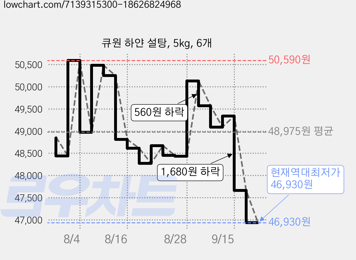 큐원 하얀 설탕, 5kg, 6개 가격 변동 차트, 현재가 46,930원, 역대최저가