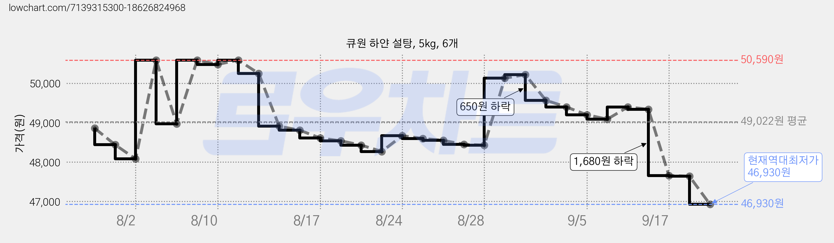 큐원 하얀 설탕, 5kg, 6개 가격 변동 차트, 현재가 46,930원, 역대최저가