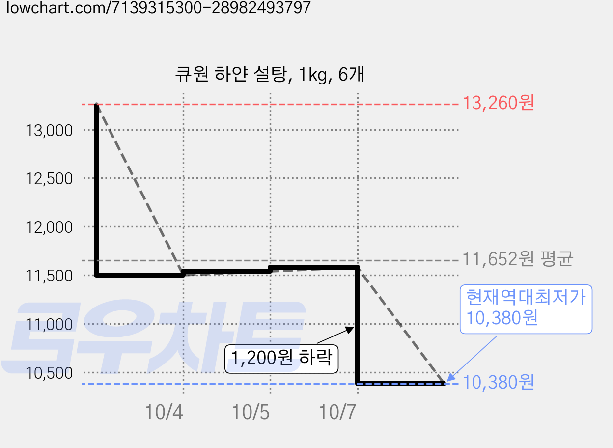 큐원 하얀 설탕, 1kg, 6개 가격 변동 차트, 현재가 10,380원, 역대최저가