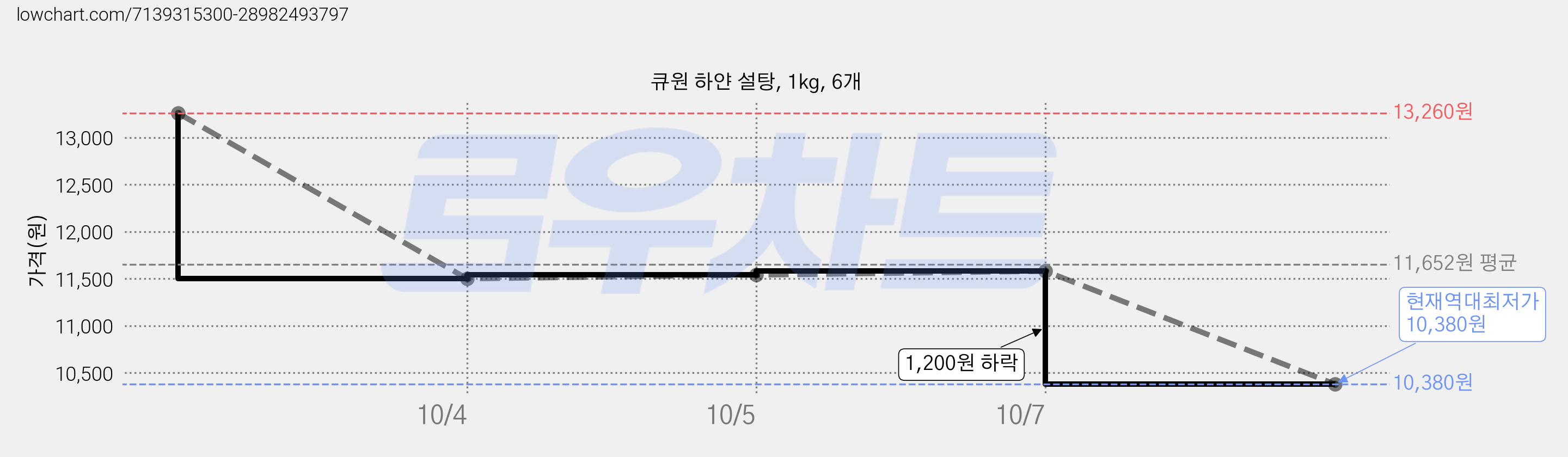 큐원 하얀 설탕, 1kg, 6개 가격 변동 차트, 현재가 10,380원, 역대최저가