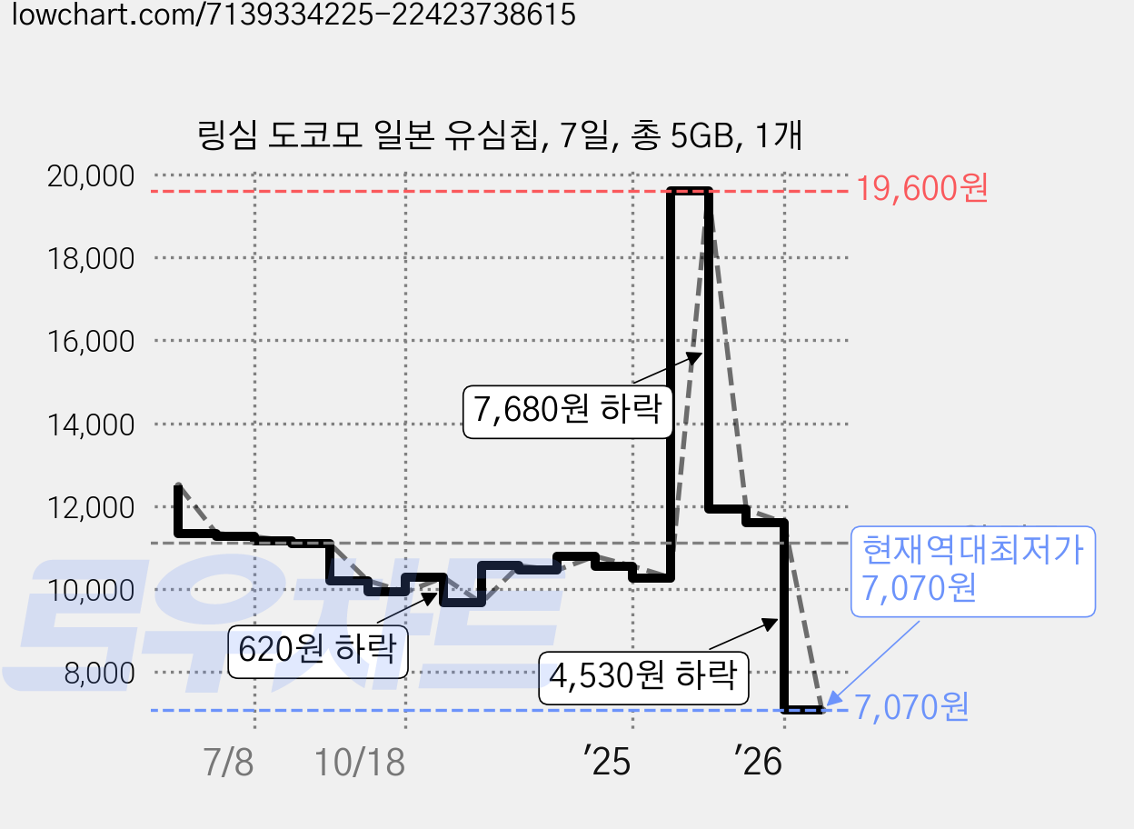 링심 도코모 일본 유심칩, 7일, 총 5GB, 1개 가격 변동 차트, 현재가 7,070원, 역대최저가