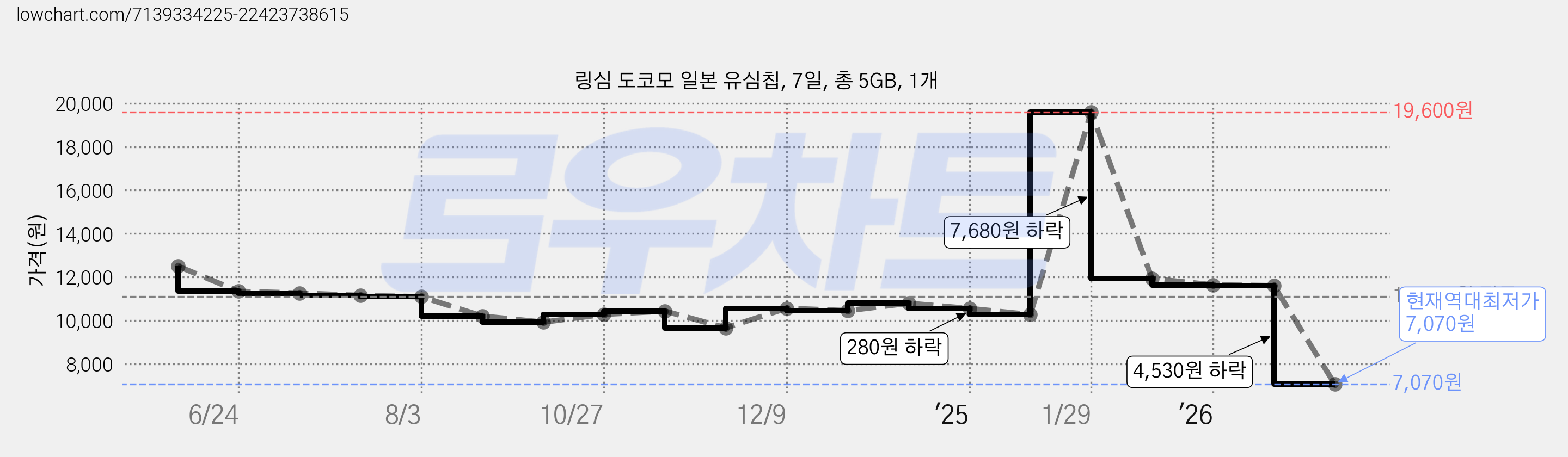 링심 도코모 일본 유심칩, 7일, 총 5GB, 1개 가격 변동 차트, 현재가 7,070원, 역대최저가