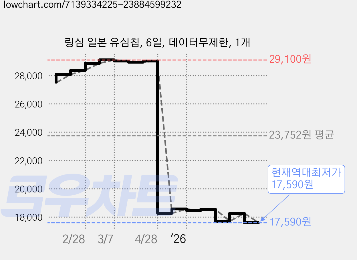 링심 일본 유심칩, 6일, 데이터무제한, 1개 가격 변동 차트, 현재가 17,590원, 역대최저가