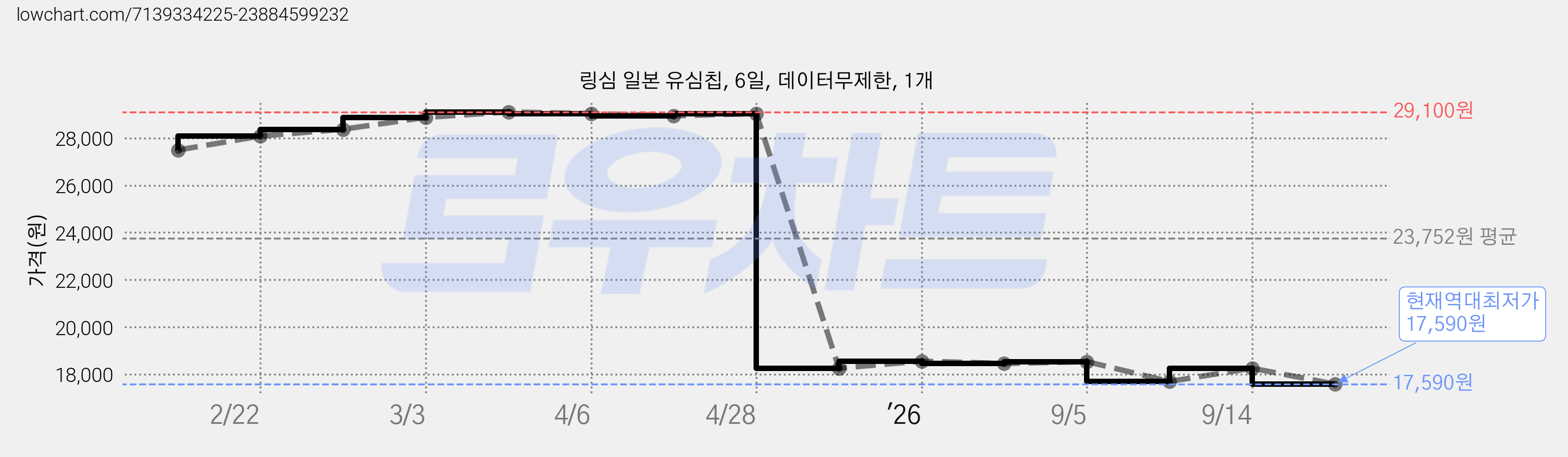 링심 일본 유심칩, 6일, 데이터무제한, 1개 가격 변동 차트, 현재가 17,590원, 역대최저가