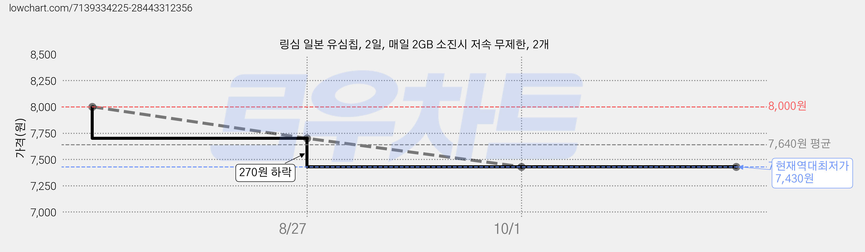 링심 일본 유심칩, 2일, 매일 2GB 소진시 저속 무제한, 2개 가격 변동 차트, 현재가 7,430원, 역대최저가