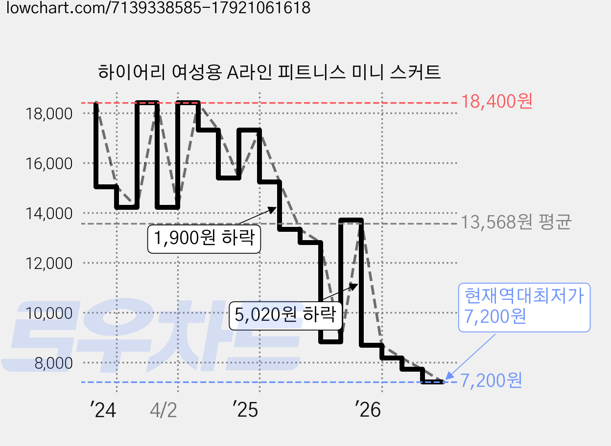 하이어리 여성용 A라인 피트니스 미니 스커트 가격 변동 차트, 현재가 7,200원, 역대최저가