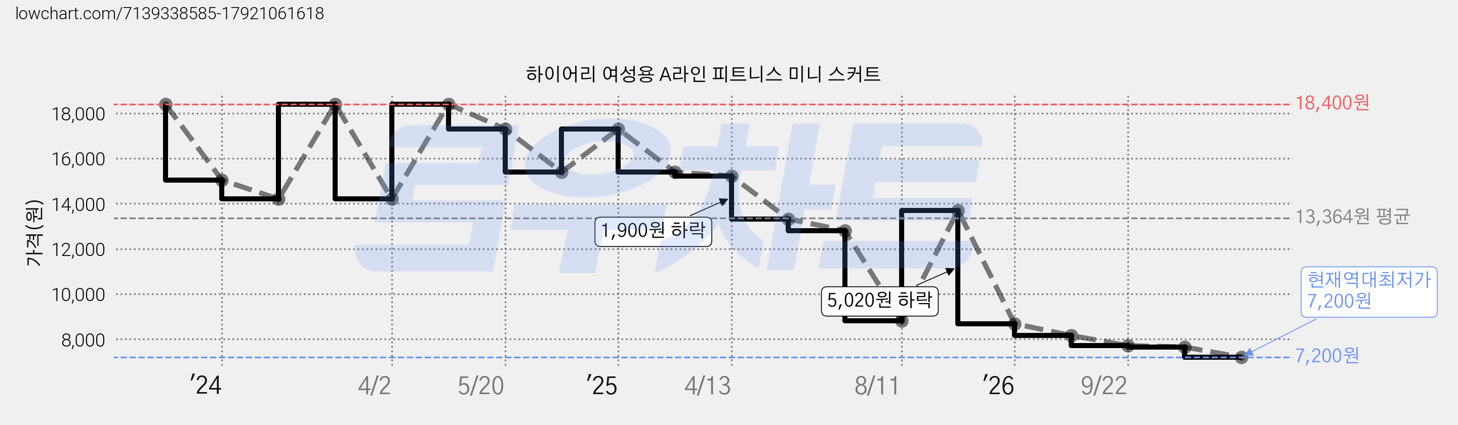 하이어리 여성용 A라인 피트니스 미니 스커트 가격 변동 차트, 현재가 7,200원, 역대최저가